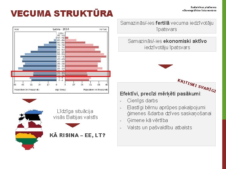 VECUMA STRUKTŪRA Sadarbības platforma «Demogrāfisko lietu centrs» Samazinās/-ies fertilā vecuma iedzīvotāju īpatsvars Samazinās/-ies ekonomiski