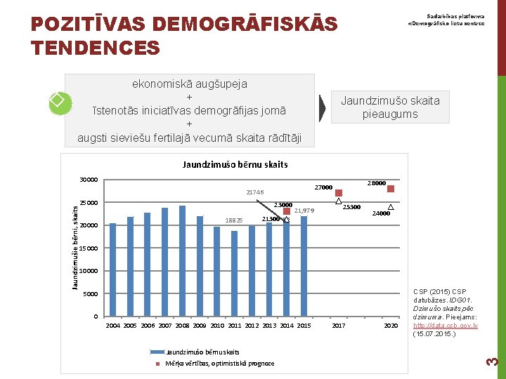 POZITĪVAS DEMOGRĀFISKĀS TENDENCES ekonomiskā augšupeja + īstenotās iniciatīvas demogrāfijas jomā + augsti sieviešu fertilajā