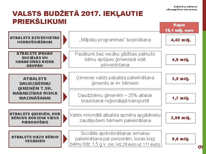 Kopā: 19, 1 milj. euro ATBALSTS DZĪVESVIETAS NODROŠINĀŠANAI „Mājokļu programmas” turpināšana 4, 42 milj.