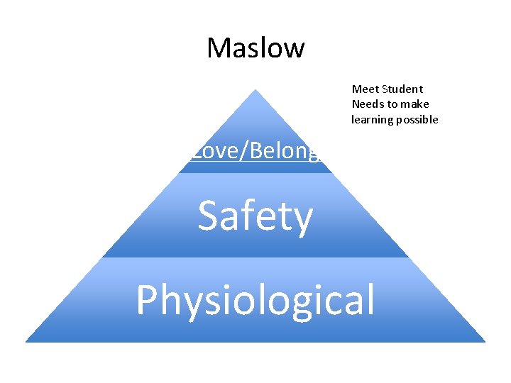 Maslow Meet Student Needs to make learning possible Love/Belong Safety Physiological 