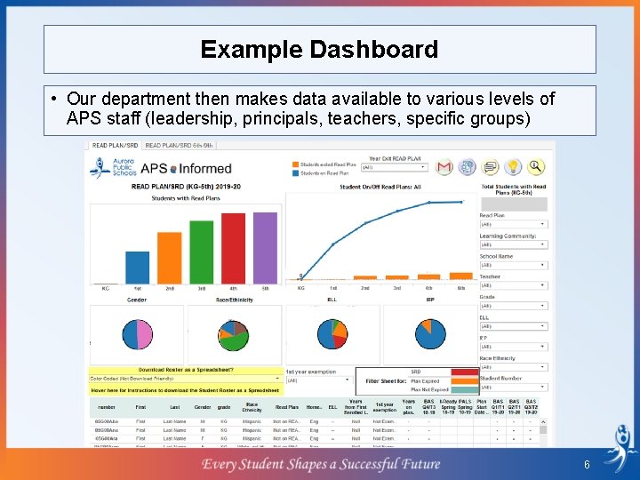 Example Dashboard • Our department then makes data available to various levels of APS