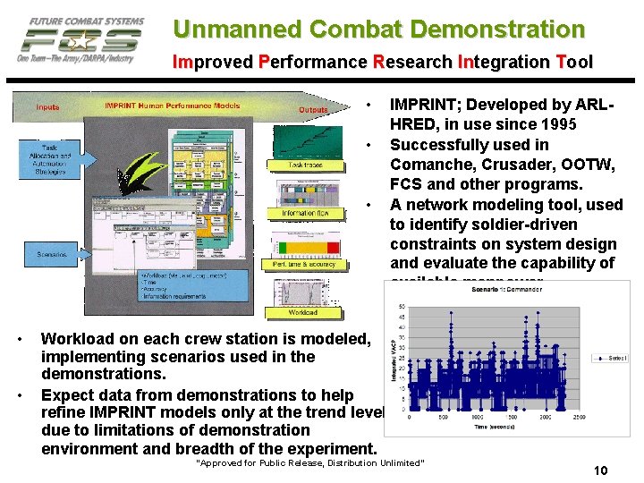 Unmanned Combat Demonstration Improved Performance Research Integration Tool • • • IMPRINT; Developed by