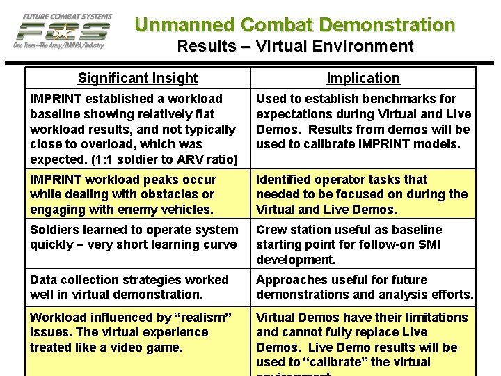 Unmanned Combat Demonstration Results – Virtual Environment Significant Insight Implication IMPRINT established a workload