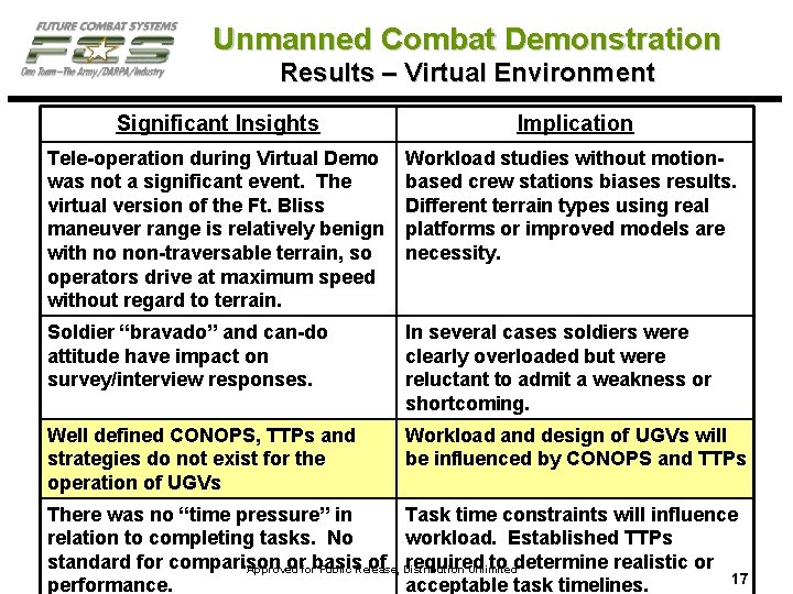 Unmanned Combat Demonstration Results – Virtual Environment Significant Insights Implication Tele-operation during Virtual Demo