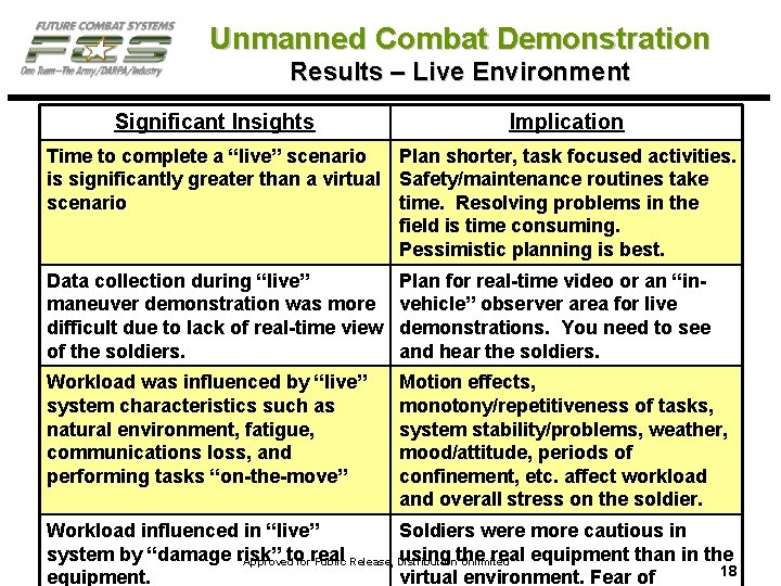 Unmanned Combat Demonstration Results – Live Environment Significant Insights Implication Time to complete a
