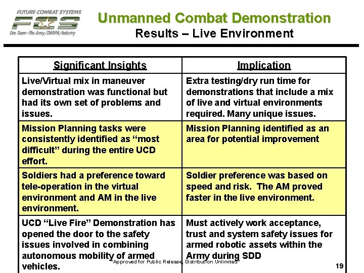 Unmanned Combat Demonstration Results – Live Environment Significant Insights Implication Live/Virtual mix in maneuver