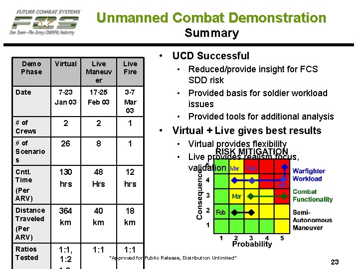 Unmanned Combat Demonstration Summary Demo Phase Virtual Live Maneuv er Live Fire 7 -23