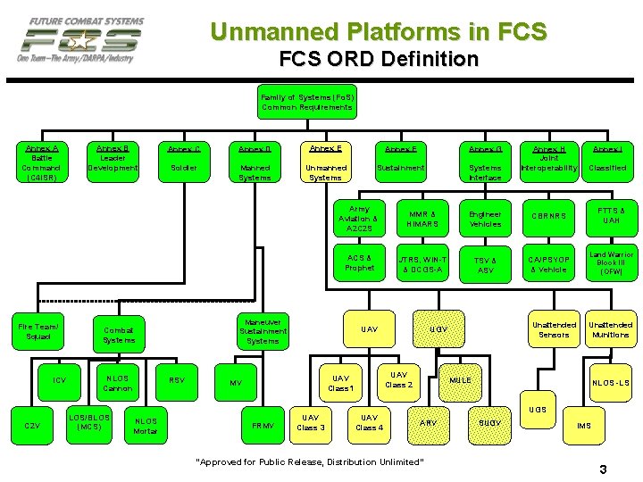 Unmanned Platforms in FCS ORD Definition Family of Systems (Fo. S) Common Requirements Annex