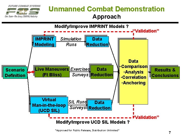 Unmanned Combat Demonstration Approach Modify/Improve IMPRINT Models ? IMPRINT Modeling Scenario Definition Simulation Runs