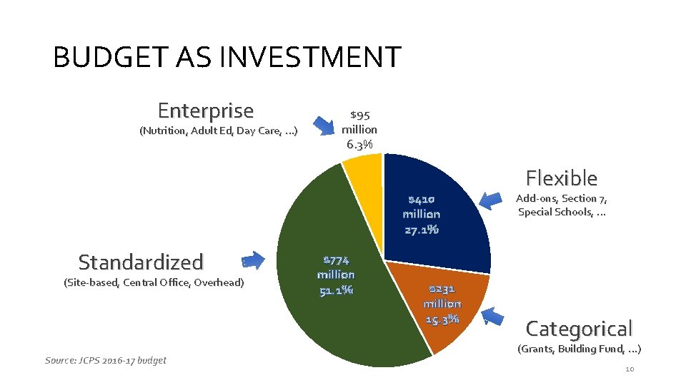 BUDGET AS INVESTMENT Enterprise (Nutrition, Adult Ed, Day Care, …) $95 million 6. 3%