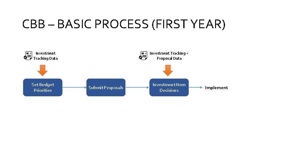 CBB – BASIC PROCESS (FIRST YEAR) Investment Tracking Data Set Budget Priorities Investment Tracking
