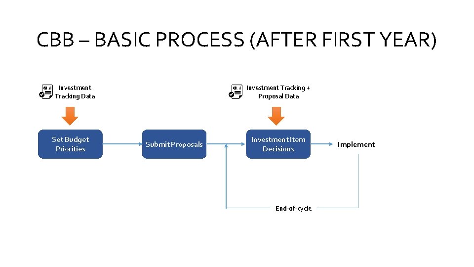 CBB – BASIC PROCESS (AFTER FIRST YEAR) Investment Tracking Data Set Budget Priorities Investment