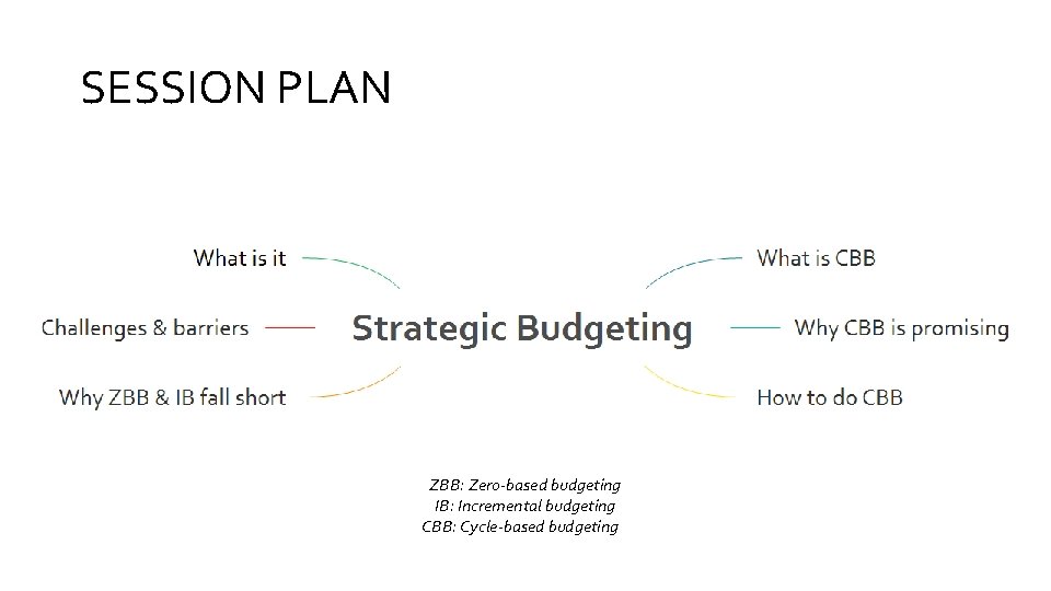 SESSION PLAN ZBB: Zero-based budgeting IB: Incremental budgeting CBB: Cycle-based budgeting 