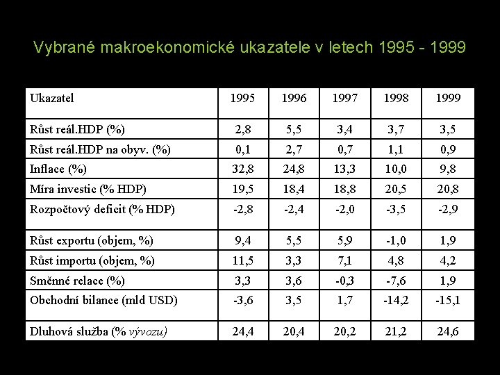 Vybrané makroekonomické ukazatele v letech 1995 - 1999 Ukazatel 1995 1996 1997 1998 1999