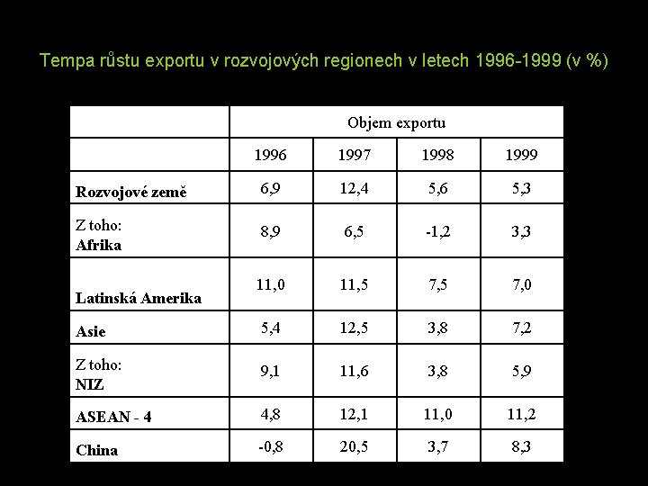 Tempa růstu exportu v rozvojových regionech v letech 1996 -1999 (v %) Objem exportu