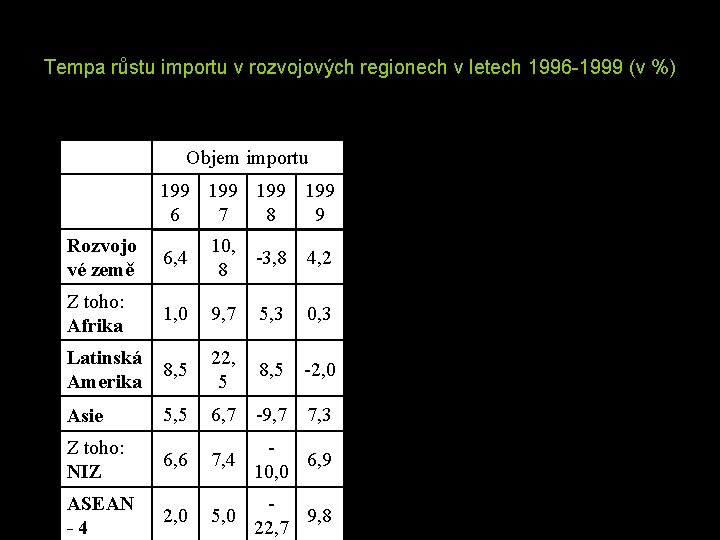 Tempa růstu importu v rozvojových regionech v letech 1996 -1999 (v %) Objem importu