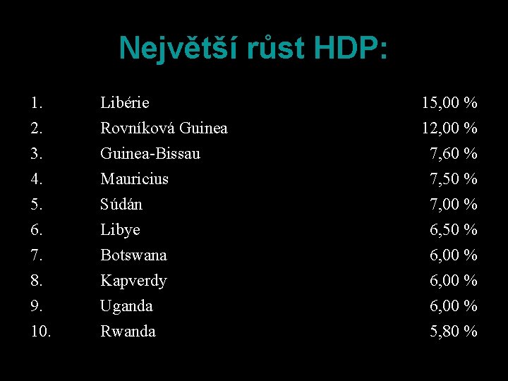 Největší růst HDP: 1. 2. 3. 4. Libérie Rovníková Guinea-Bissau Mauricius 5. 6. 7.