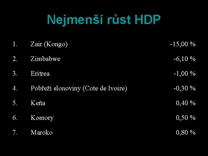 Nejmenší růst HDP 1. Zair (Kongo) -15, 00 % 2. Zimbabwe -6, 10 %