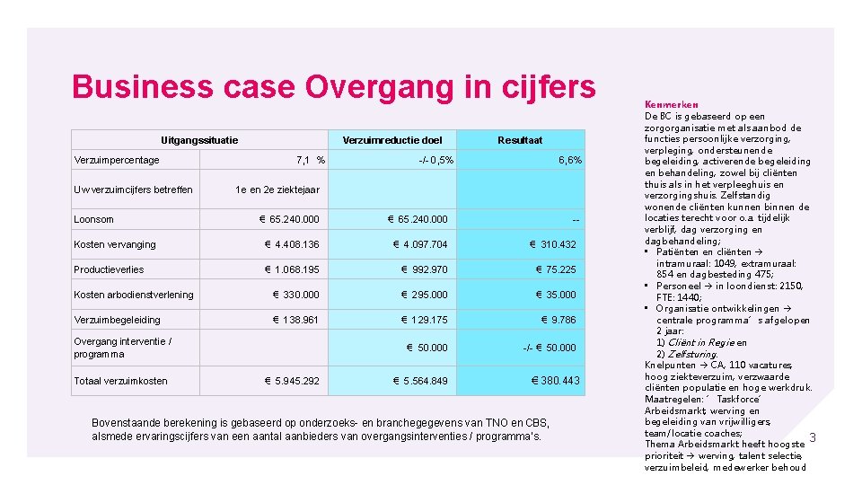 Business case Overgang in cijfers Uitgangssituatie Verzuimpercentage Uw verzuimcijfers betreffen Loonsom Verzuimreductie doel 7,