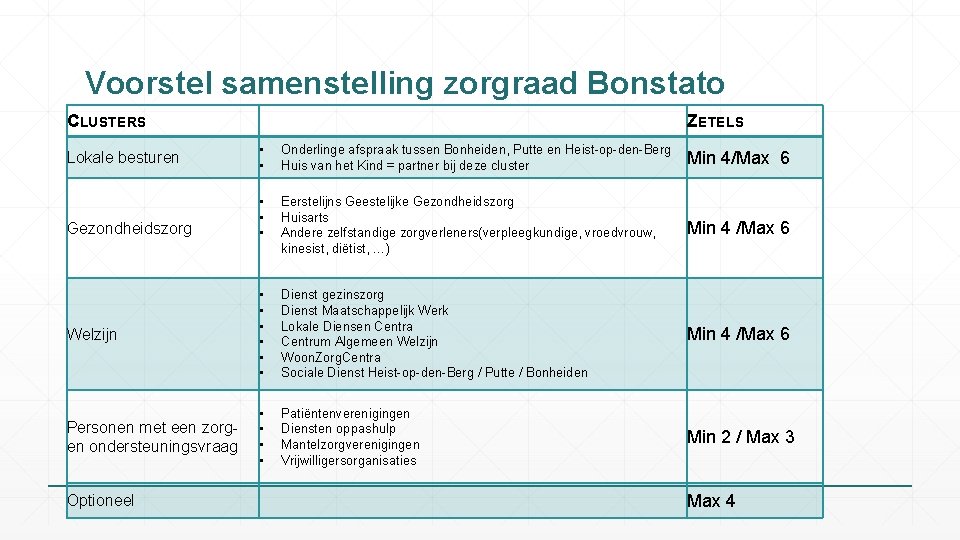 Voorstel samenstelling zorgraad Bonstato CLUSTERS ZETELS Lokale besturen • • Onderlinge afspraak tussen Bonheiden,