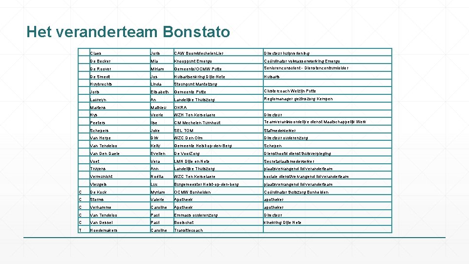 Het veranderteam Bonstato Claes Joris CAW Boom. Mechelen. Lier Directeur hulpverlening De Becker Mia