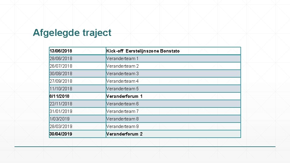 Afgelegde traject 13/06/2018 Kick-off Eerstelijnszone Bonstato 28/06/2018 Veranderteam 1 26/07/2018 Veranderteam 2 30/08/2018 Veranderteam