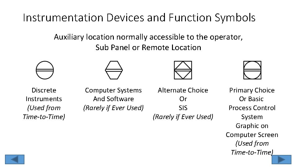 Instrumentation Devices and Function Symbols Auxiliary location normally accessible to the operator, Sub Panel