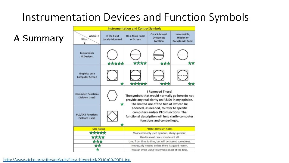 Instrumentation Devices and Function Symbols A Summary http: //www. aiche. org/sites/default/files/chenected/2010/09/P 3 F 4.