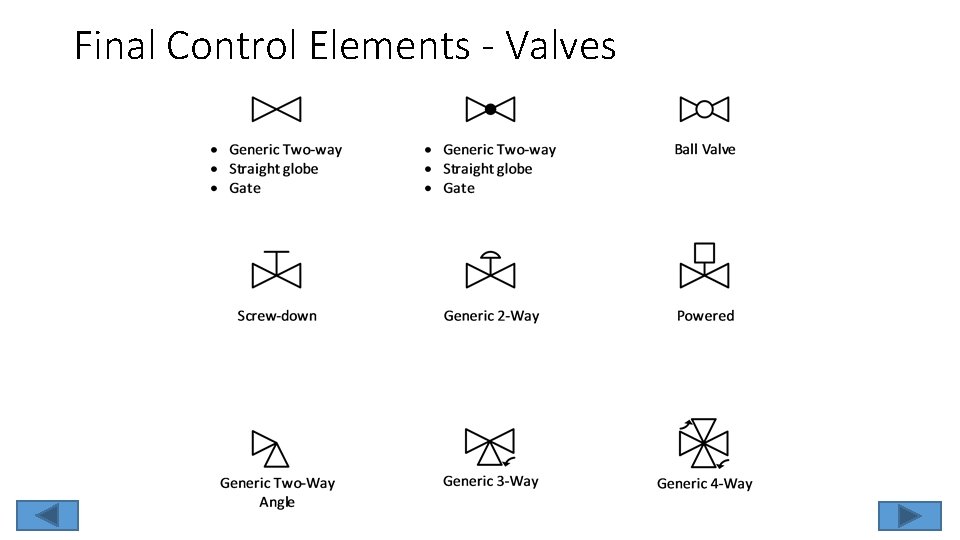 Final Control Elements - Valves 