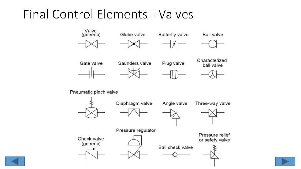 Final Control Elements - Valves 