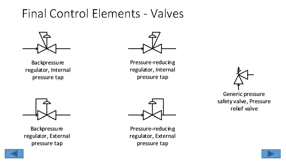 Final Control Elements - Valves 