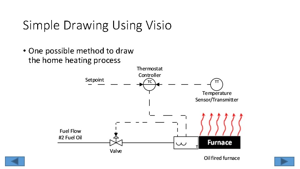 Simple Drawing Using Visio • One possible method to draw the home heating process