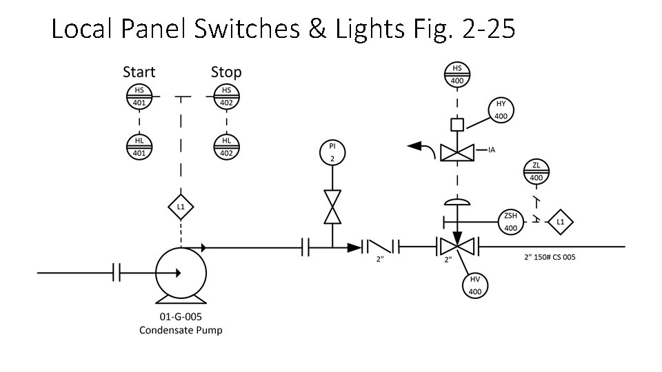 Local Panel Switches & Lights Fig. 2 -25 