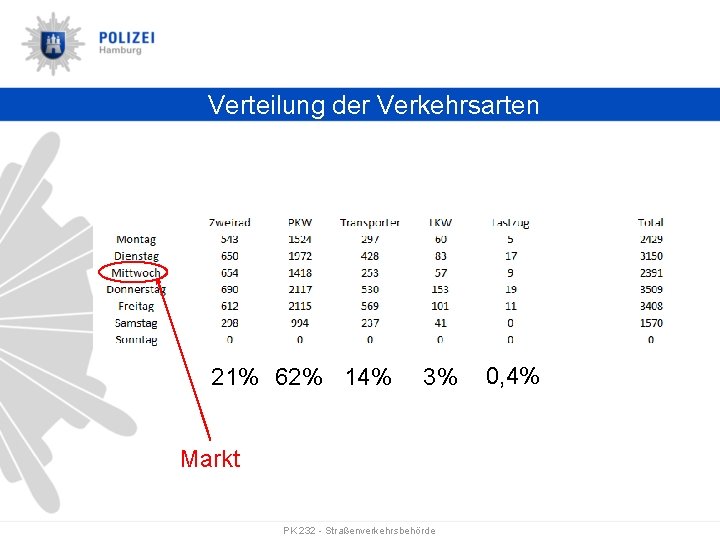 Verteilung der Verkehrsarten 21% 62% 14% 3% Markt PK 232 - Straßenverkehrsbehörde 0, 4%