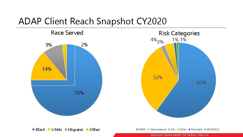 ADAP Client Reach Snapshot CY 2020 Race Served 9% Risk Categories 4%2% 2% 1%