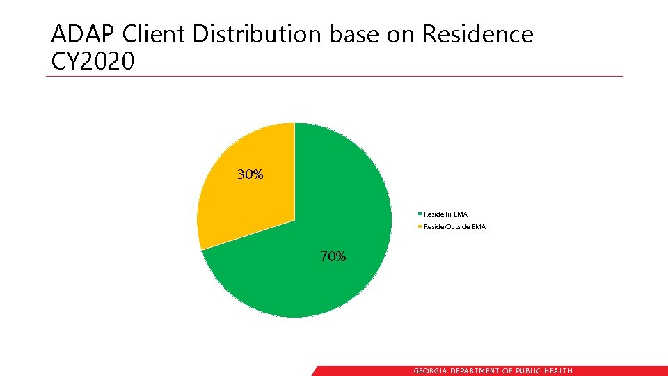 ADAP Client Distribution base on Residence CY 2020 30% Reside In EMA Reside Outside