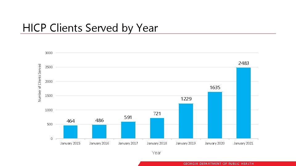 HICP Clients Served by Year Number of Clients Served 3000 2483 2500 2000 1635