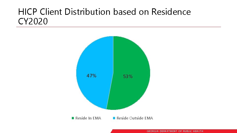 HICP Client Distribution based on Residence CY 2020 47% Reside In EMA 53% Reside