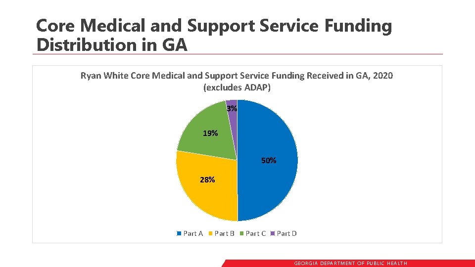 Core Medical and Support Service Funding Distribution in GA Ryan White Core Medical and