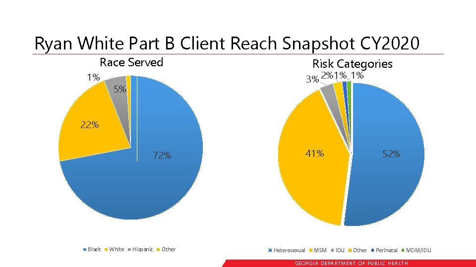 Ryan White Part B Client Reach Snapshot CY 2020 Race Served 1% Risk Categories