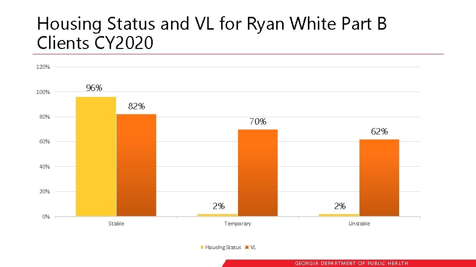Housing Status and VL for Ryan White Part B Clients CY 2020 120% 100%