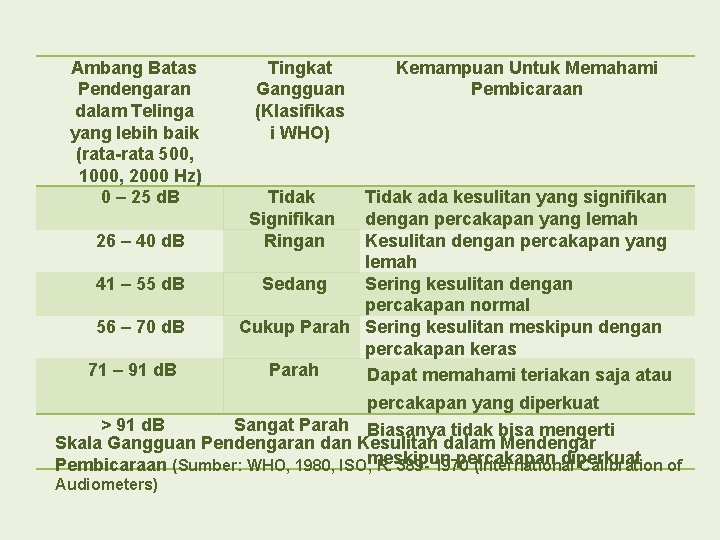 Ambang Batas Pendengaran dalam Telinga yang lebih baik (rata-rata 500, 1000, 2000 Hz) 0