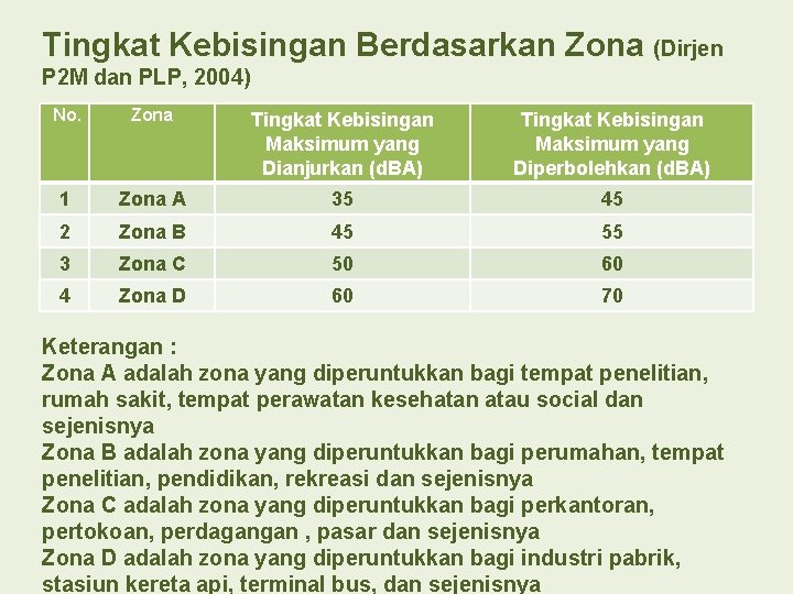 Tingkat Kebisingan Berdasarkan Zona (Dirjen P 2 M dan PLP, 2004) No. Zona Tingkat