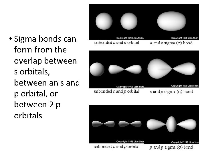  • Sigma bonds can form from the overlap between s orbitals, between an