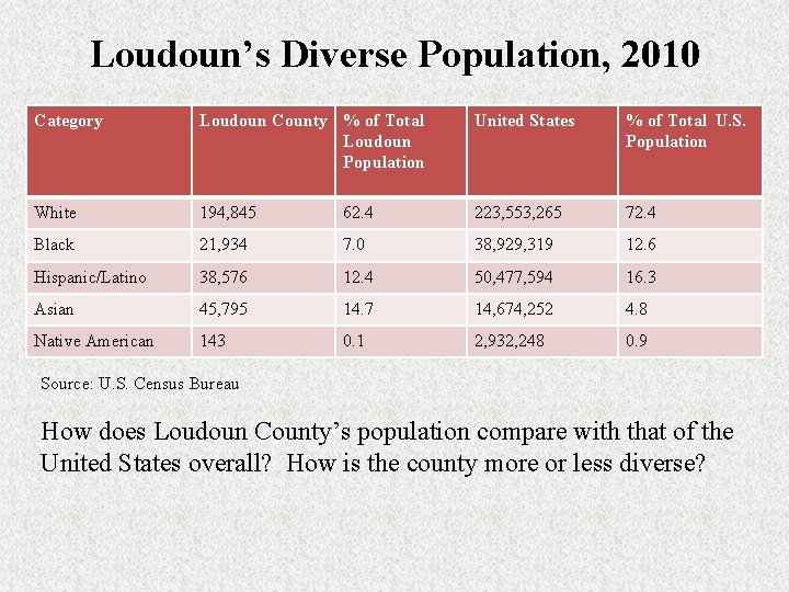 Loudoun’s Diverse Population, 2010 Category Loudoun County % of Total Loudoun Population United States