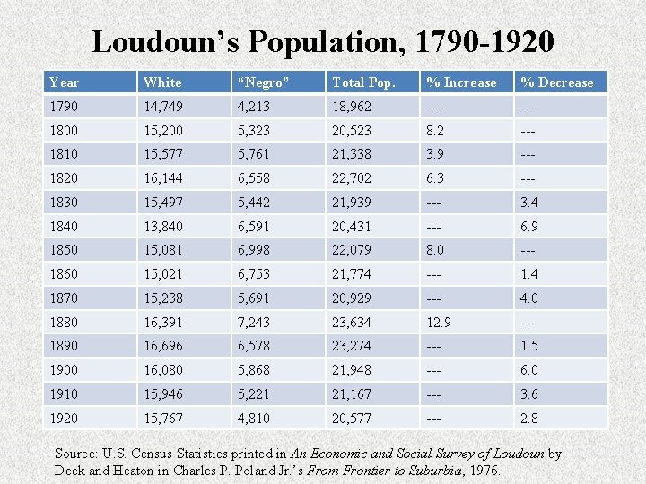 Loudoun’s Population, 1790 -1920 Year White “Negro” Total Pop. % Increase % Decrease 1790