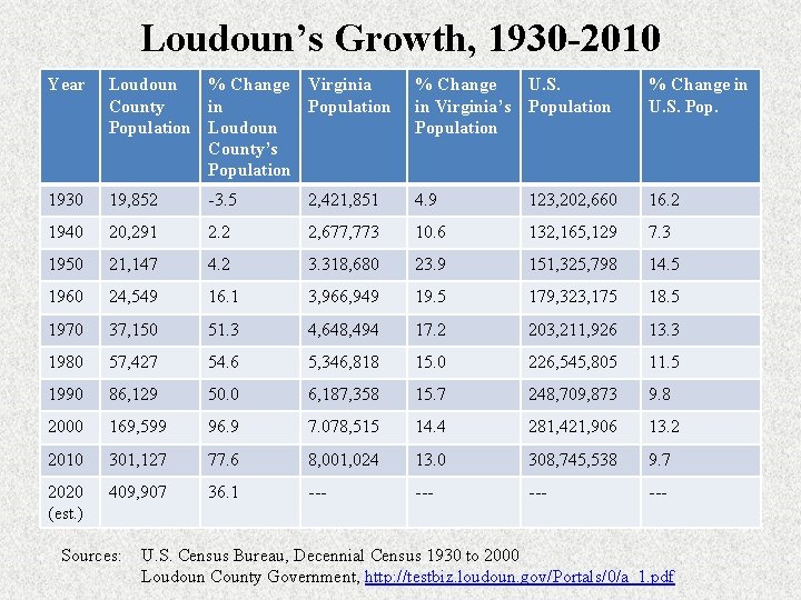 Loudoun’s Growth, 1930 -2010 Year Loudoun % Change Virginia County in Population Loudoun County’s