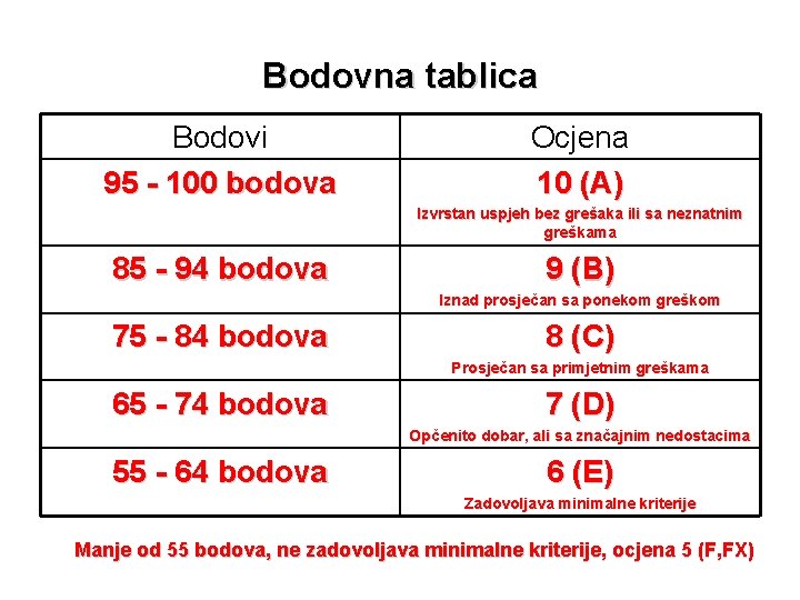 Bodovna tablica Bodovi 95 - 100 bodova Ocjena 10 (A) Izvrstan uspjeh bez grešaka