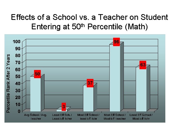 Percentile Rank After 2 Years Effects of a School vs. a Teacher on Student