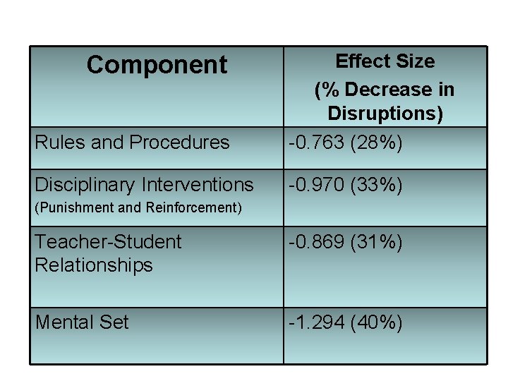 Rules and Procedures Effect Size (% Decrease in Disruptions) -0. 763 (28%) Disciplinary Interventions